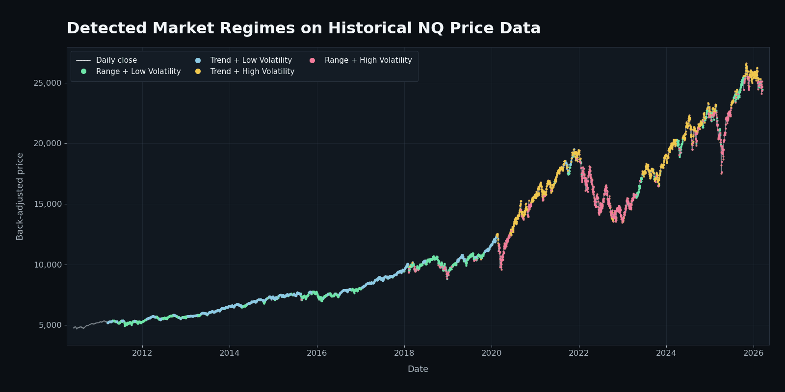 Historical NQ price timeline colored by four detected market regimes