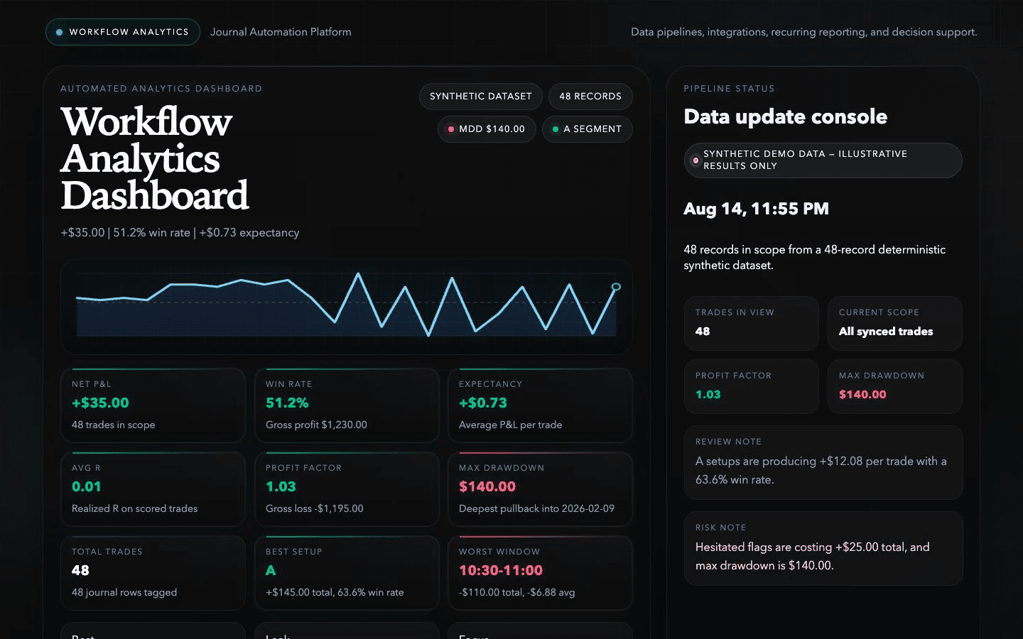 Dark workflow analytics dashboard using a labeled synthetic trading dataset